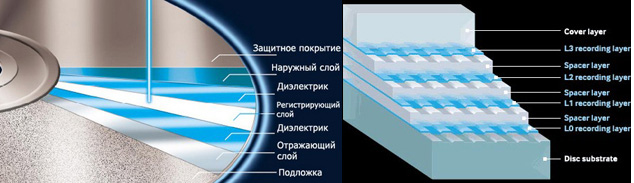 Структура диска